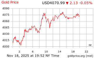 قیمت انس طلا
