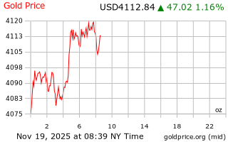قیمت انس طلا