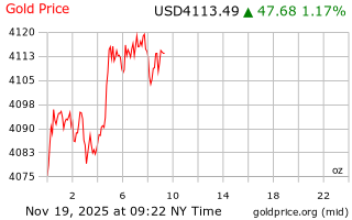 قیمت انس طلا