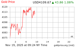 قیمت انس طلا