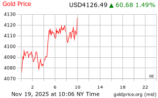 قیمت انس طلا