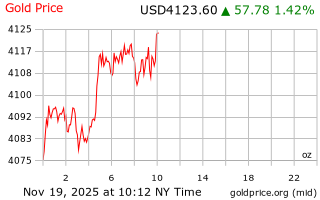 قیمت انس طلا
