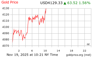 قیمت انس طلا