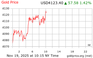 قیمت انس طلا
