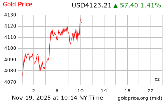 قیمت انس طلا