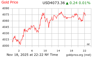 قیمت انس طلا