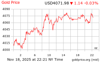 قیمت انس طلا