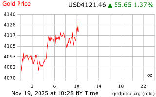 قیمت انس طلا