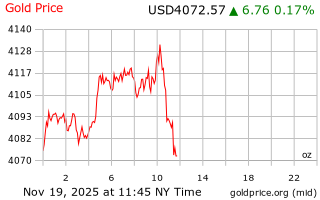 قیمت انس طلا