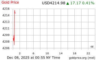 قیمت انس طلا