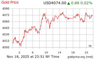قیمت انس طلا