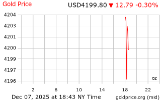 قیمت انس طلا