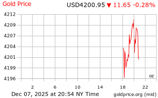 قیمت انس طلا