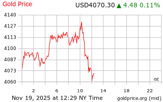 قیمت انس طلا