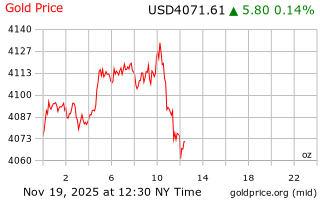 قیمت انس طلا