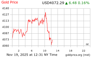 قیمت انس طلا