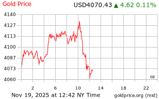 قیمت انس طلا
