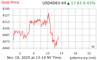 قیمت انس طلا