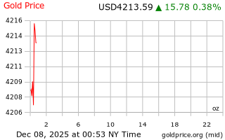 قیمت انس طلا
