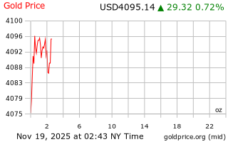 قیمت انس طلا