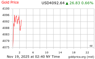 قیمت انس طلا