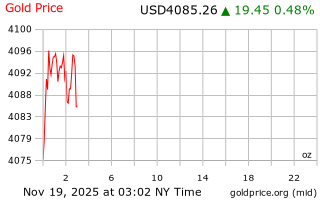 قیمت انس طلا