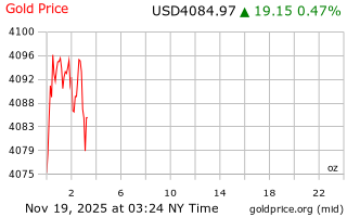 قیمت انس طلا