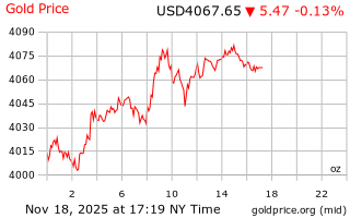 قیمت انس طلا