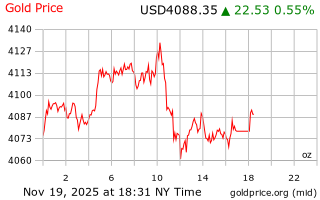 قیمت انس طلا