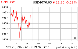 قیمت انس طلا
