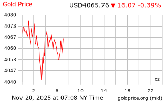 قیمت انس طلا
