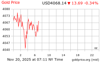 قیمت انس طلا