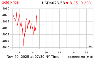 قیمت انس طلا