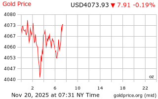 قیمت انس طلا