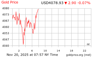 قیمت انس طلا