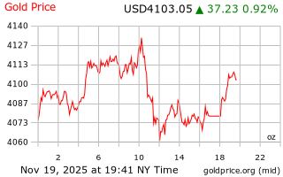 قیمت انس طلا