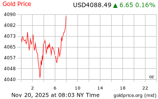 قیمت انس طلا