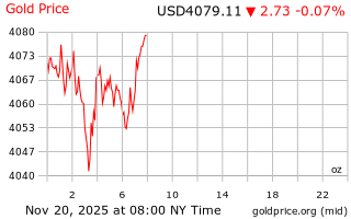 قیمت انس طلا