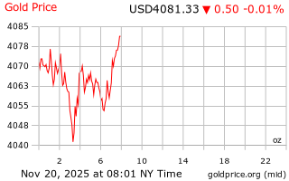 قیمت انس طلا