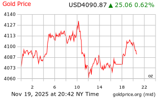 قیمت انس طلا