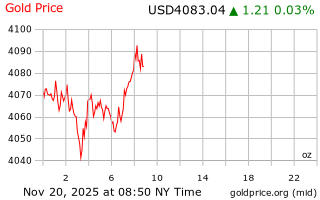 قیمت انس طلا