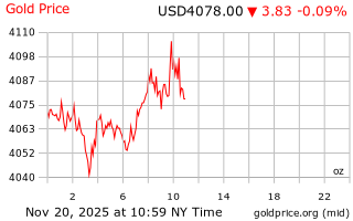 قیمت انس طلا