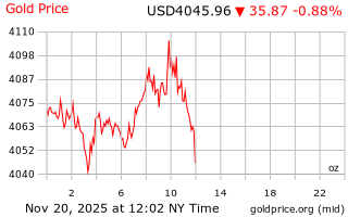 قیمت انس طلا