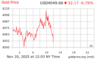 قیمت انس طلا