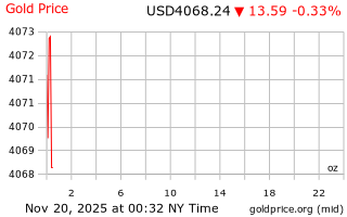 قیمت انس طلا