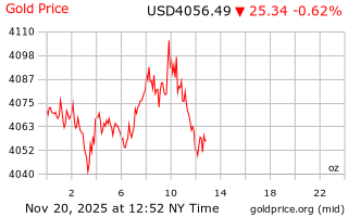 قیمت انس طلا