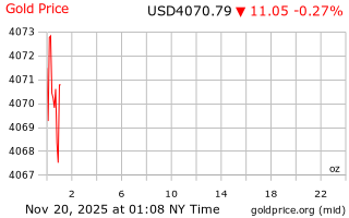 قیمت انس طلا