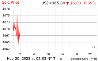 قیمت انس طلا