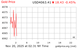 قیمت انس طلا