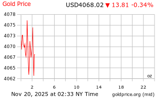 قیمت انس طلا